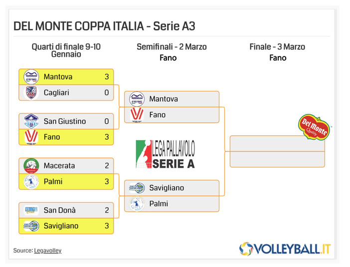 Del Monte Coppa Italia A3: Si assegnerà a Fano la terza edizione del trofeo