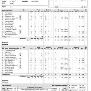 Del Monte Supercoppa: Semifinale. I tabellini set per set di Trento-Perugia 1-3