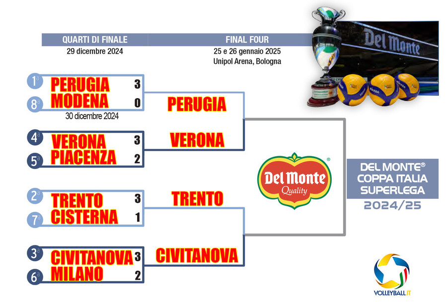 Del Monte Coppa Italia: Milano chiude sesta, Modena solo ottava. Gli abbinamenti