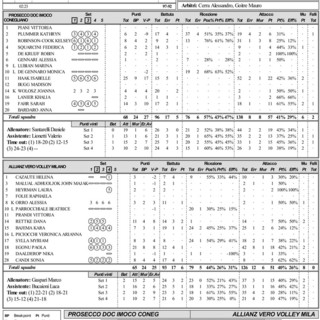 Supercoppa F.: I tabellini set per set di Conegliano - Milano 3-1