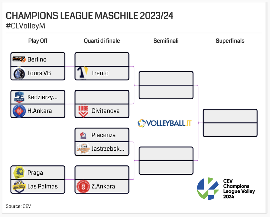 Champions League: Il tabellone dei Play Off