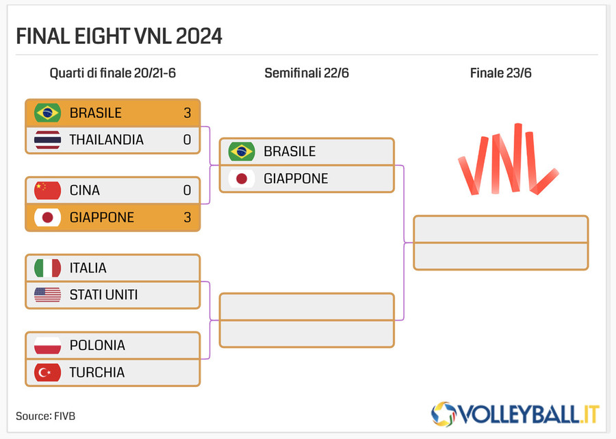 VNL F.: La prima semifinale è Brasile-Giappone