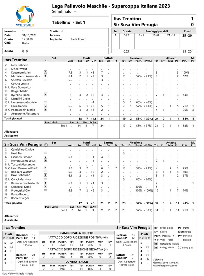 Del Monte Supercoppa: Semifinale. I tabellini set per set di Trento-Perugia 1-3