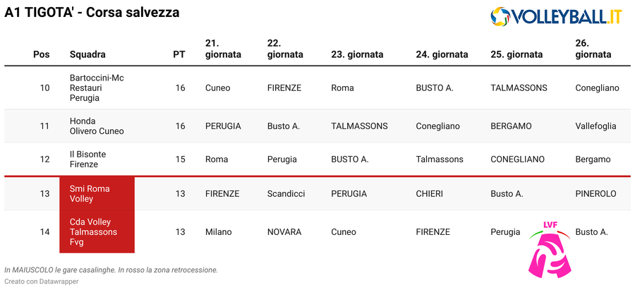 A1 Tigotà: Corsa Salvezza. Per l'AI Roma e Talmassons è A2