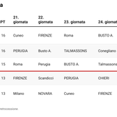 A1 Tigotà: Corsa Salvezza. Per l'AI Roma e Talmassons è A2