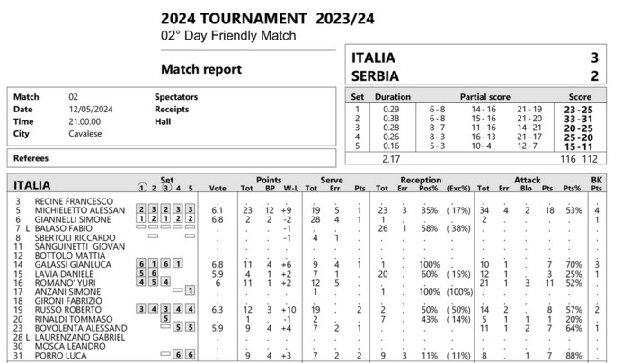 Amichevole: A Cavalese, i tabellini. Italia-Serbia 3-2