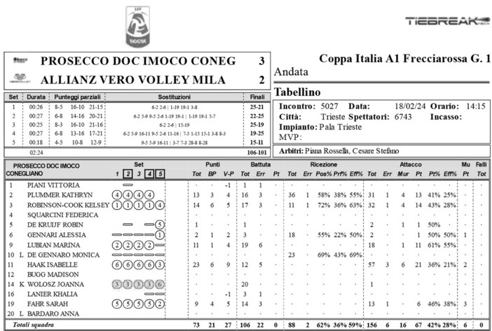 Coppa Italia Frecciarossa: I tabellini - Finale Conegliano-Milano 3-2