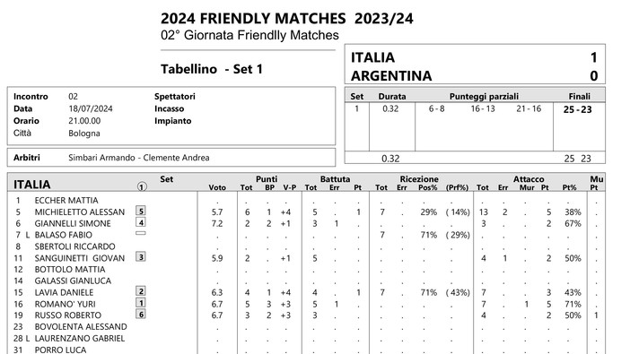 Olimpiadi: Amichevole Italia - Argentina 3-2, i tabellini set per set