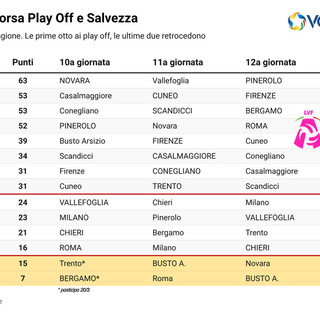 Corsa play off e corsa salvezza... Mercoledì A1 femminile in campo