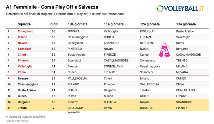 Corsa play off e corsa salvezza... Mercoledì A1 femminile in campo