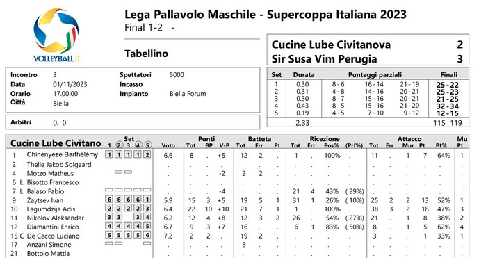 Del Monte Supercoppa: I tabellini set per set della finale Civitanova-Perugia 2-3