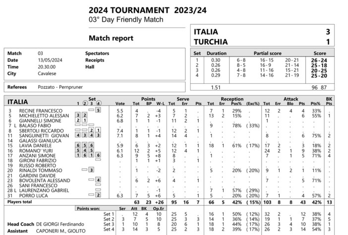 Amichevole: I tabellini di Italia - Turchia 3-1