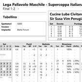 Del Monte Supercoppa: I tabellini set per set della finale Civitanova-Perugia 2-3