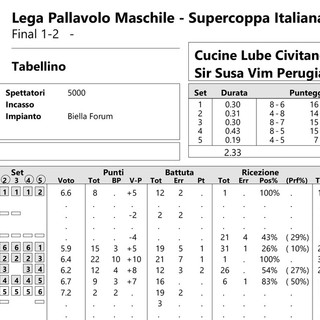 Del Monte Supercoppa: I tabellini set per set della finale Civitanova-Perugia 2-3