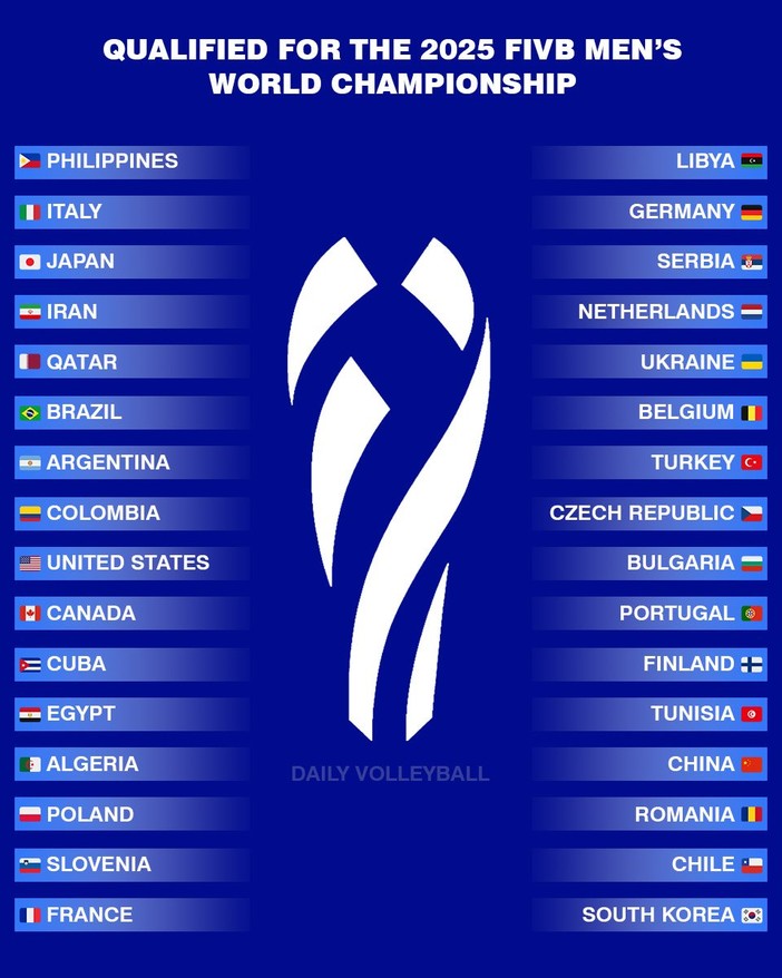 Mondiali 2025: Le squadre qualificate al torneo maschile. Le fasce per il sorteggio