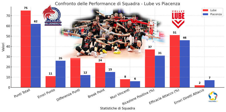 Superlega: L'analisi. Differenziale punti, break point e gestione degli errori decisivi nel 3-0 della Lube su Piacenza