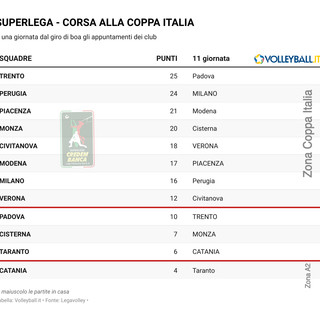 Superlega: La corsa alla Coppa Italia. Trento e Perugia certe dei primi due posti