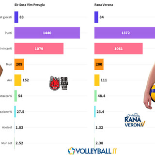 #Cheplayoff: Perugia la più carica alla ricerca del poker! Verona vuole sorprendere