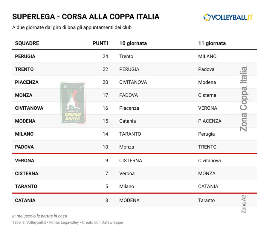 Superlega: La corsa alla Coppa Italia e meno due giornate al giro di boa