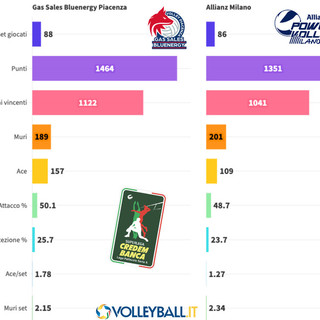 #Cheplayoff: Piacenza cerca di appagare gli investimenti, Milano di essere più che bella