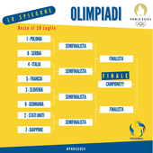 Olimpiadi: Lo &quot;spiegone&quot; verso i Quarti di finale maschili...