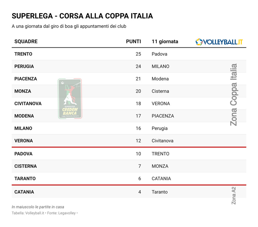 Superlega: La corsa alla Coppa Italia. Trento e Perugia certe dei primi due posti