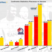 Superlega: L'analisi. Verona schianta Piacenza con numeri netti in attacco e al servizio