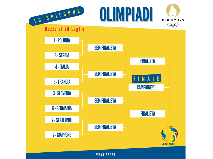 Olimpiadi: Lo &quot;spiegone&quot; verso i Quarti di finale maschili...