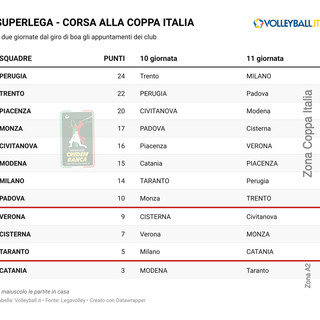 Superlega: La corsa alla Coppa Italia e meno due giornate al giro di boa