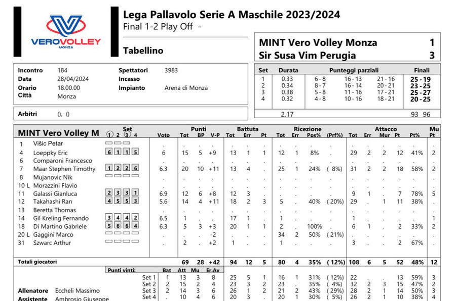 Superlega: Il tabellino della finale Monza - Perugia 1-3